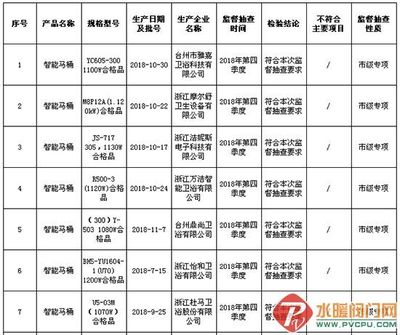 台州市抽查22批次智能马桶产品 不合格1批次